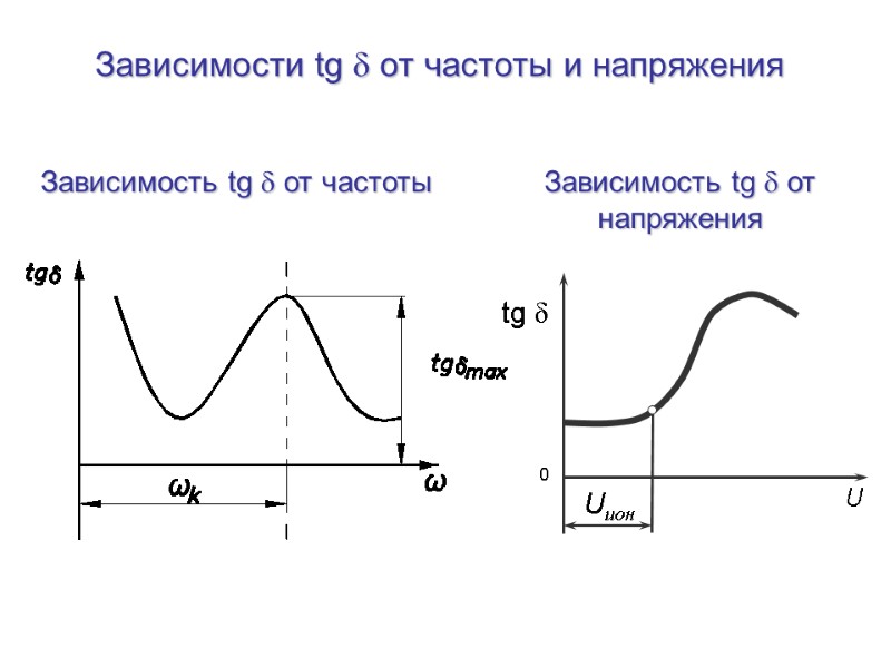 Зависимости tg  от частоты и напряжения  Зависимость tg  от частоты 